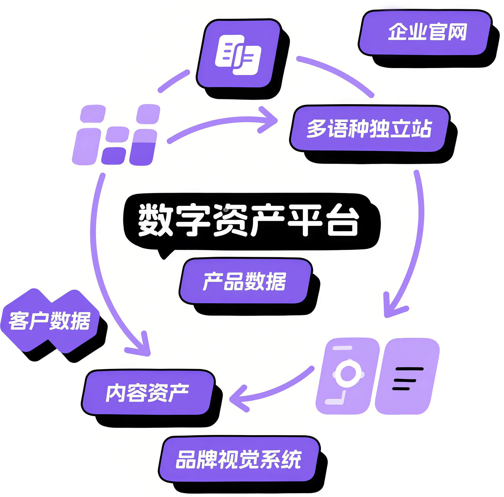 数字资产解决方案示意图