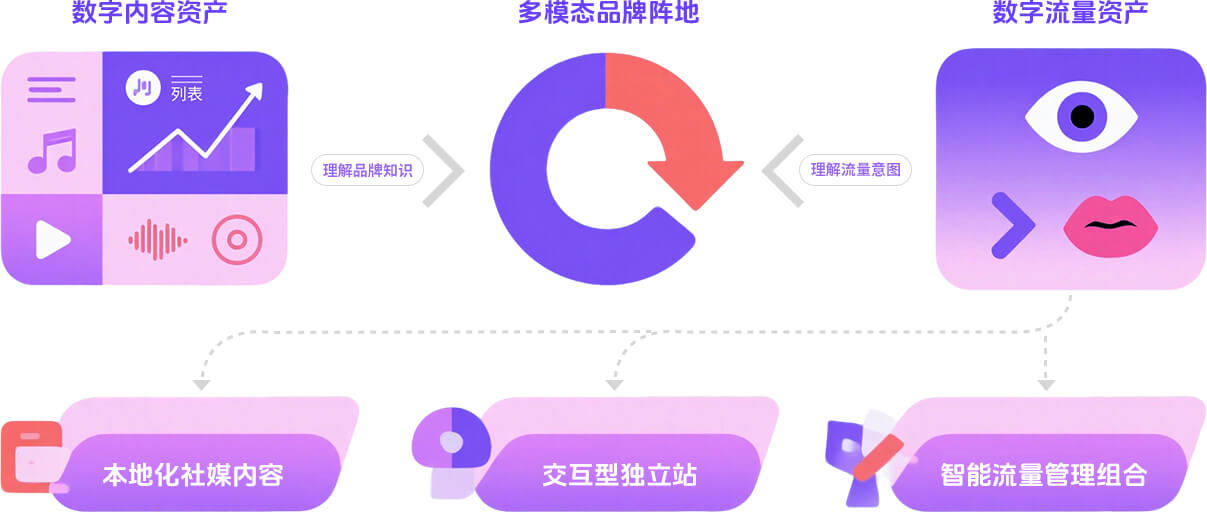私域数字资产建设与运营为核心的服务内容